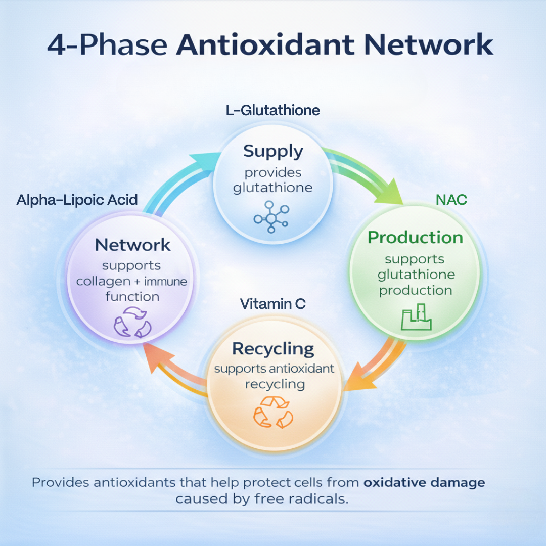 l glutathione vs nac Amazon.com: Advanced Complex-NAC Supplement (N-Acetyl L-Cysteine) 600mg  with L-Glutathione 500mg and Milk Thistle Extract-Potent Antioxidant-Immune  Function Support Respiratory Health-Promotes Liver Kidney Detox : Health &  Household